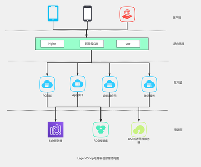 LegendShop系统部署结构图